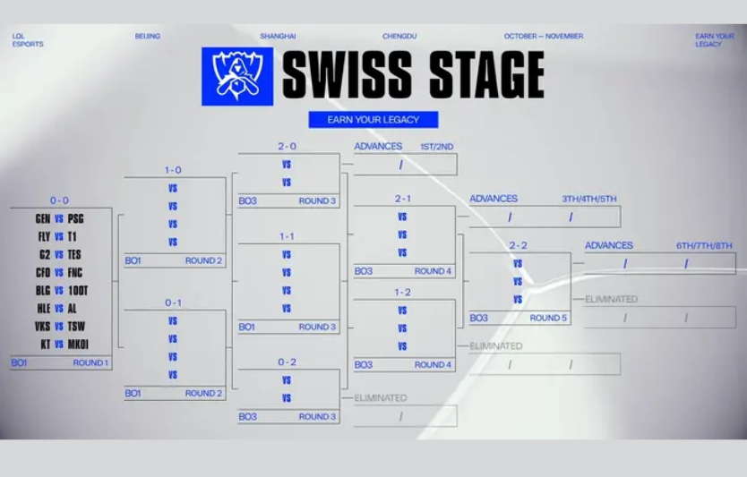 Worlds 2025: розклад Swiss-стадії та як дивитись за київським часом